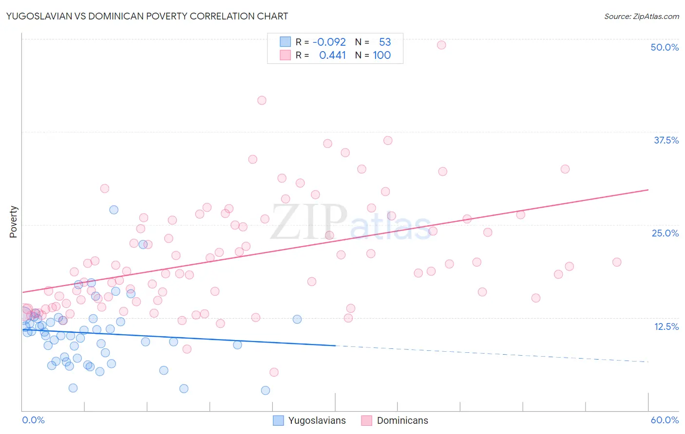 Yugoslavian vs Dominican Poverty