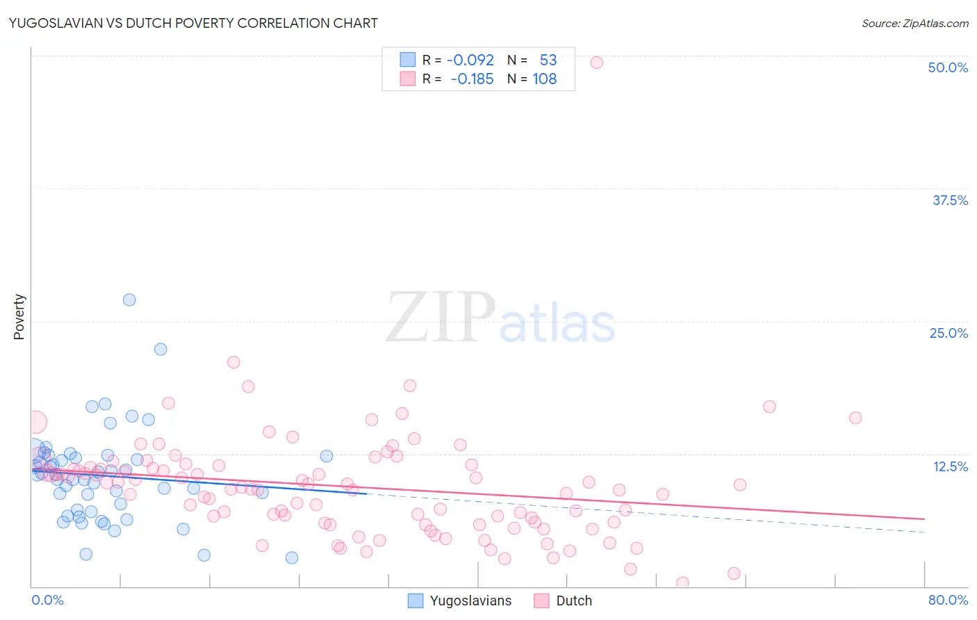 Yugoslavian vs Dutch Poverty