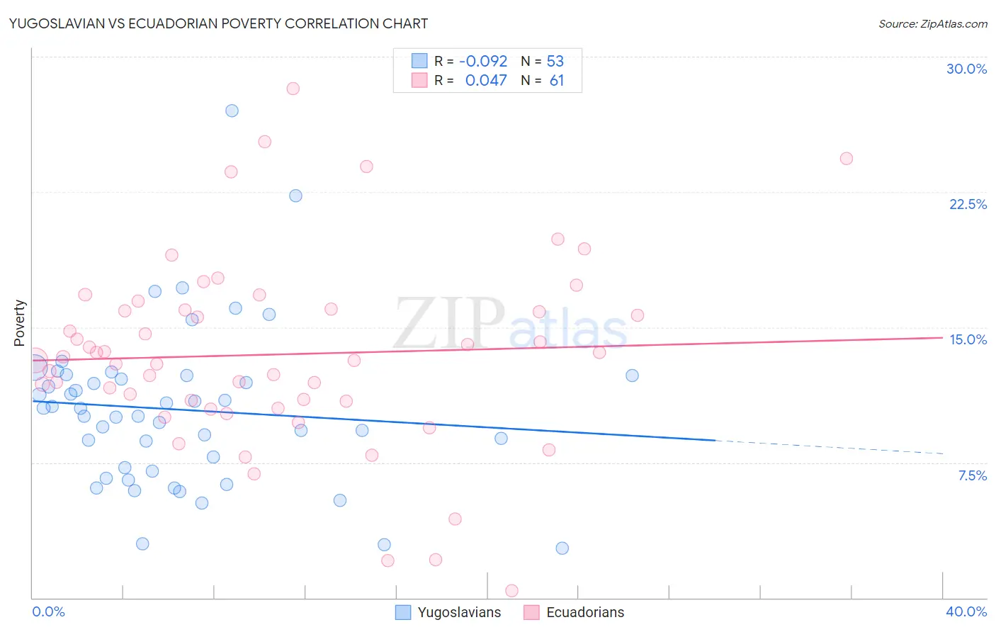 Yugoslavian vs Ecuadorian Poverty