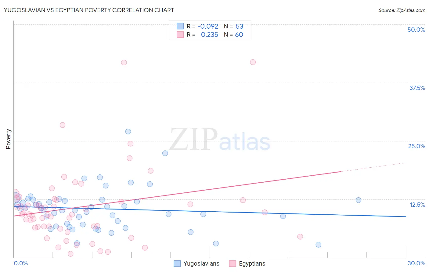 Yugoslavian vs Egyptian Poverty