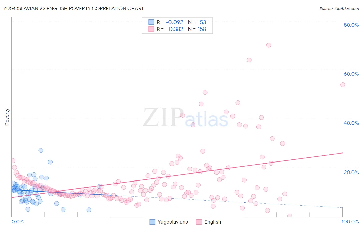 Yugoslavian vs English Poverty