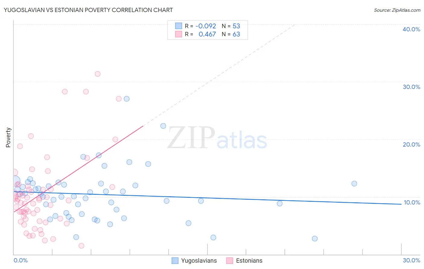 Yugoslavian vs Estonian Poverty