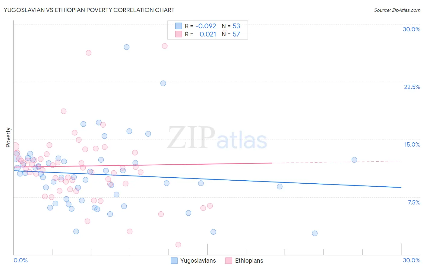 Yugoslavian vs Ethiopian Poverty
