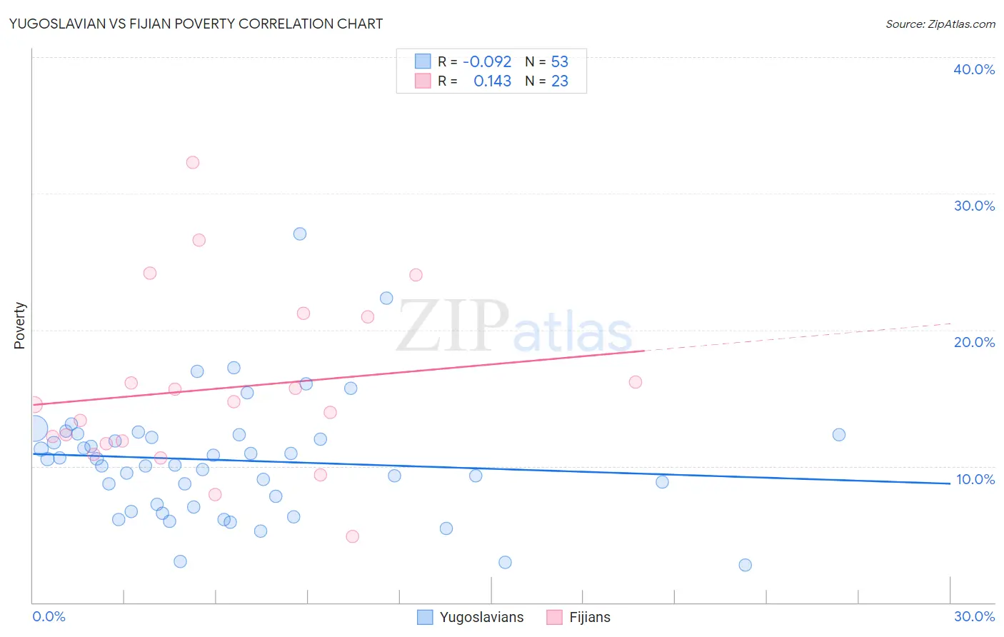Yugoslavian vs Fijian Poverty