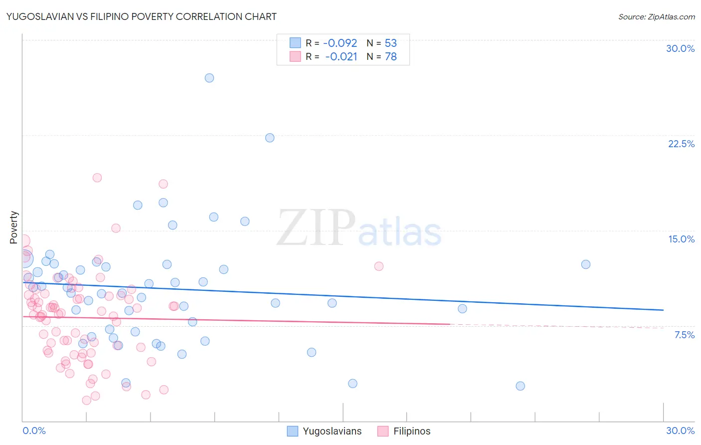 Yugoslavian vs Filipino Poverty