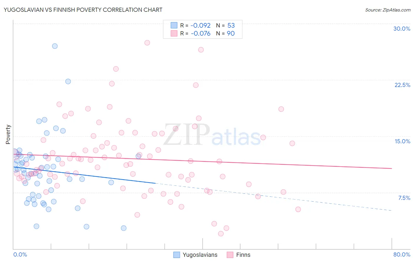 Yugoslavian vs Finnish Poverty