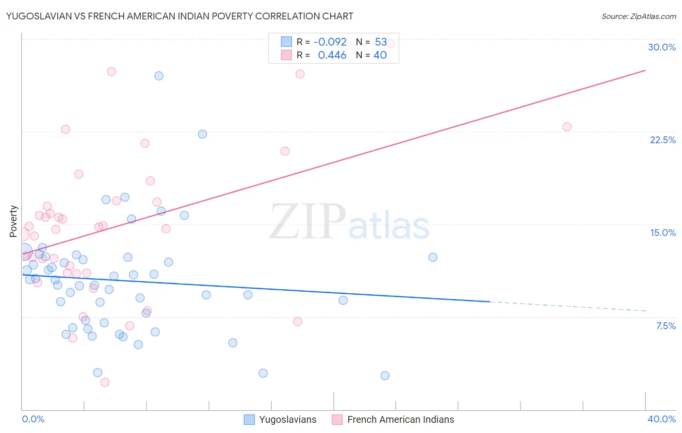 Yugoslavian vs French American Indian Poverty