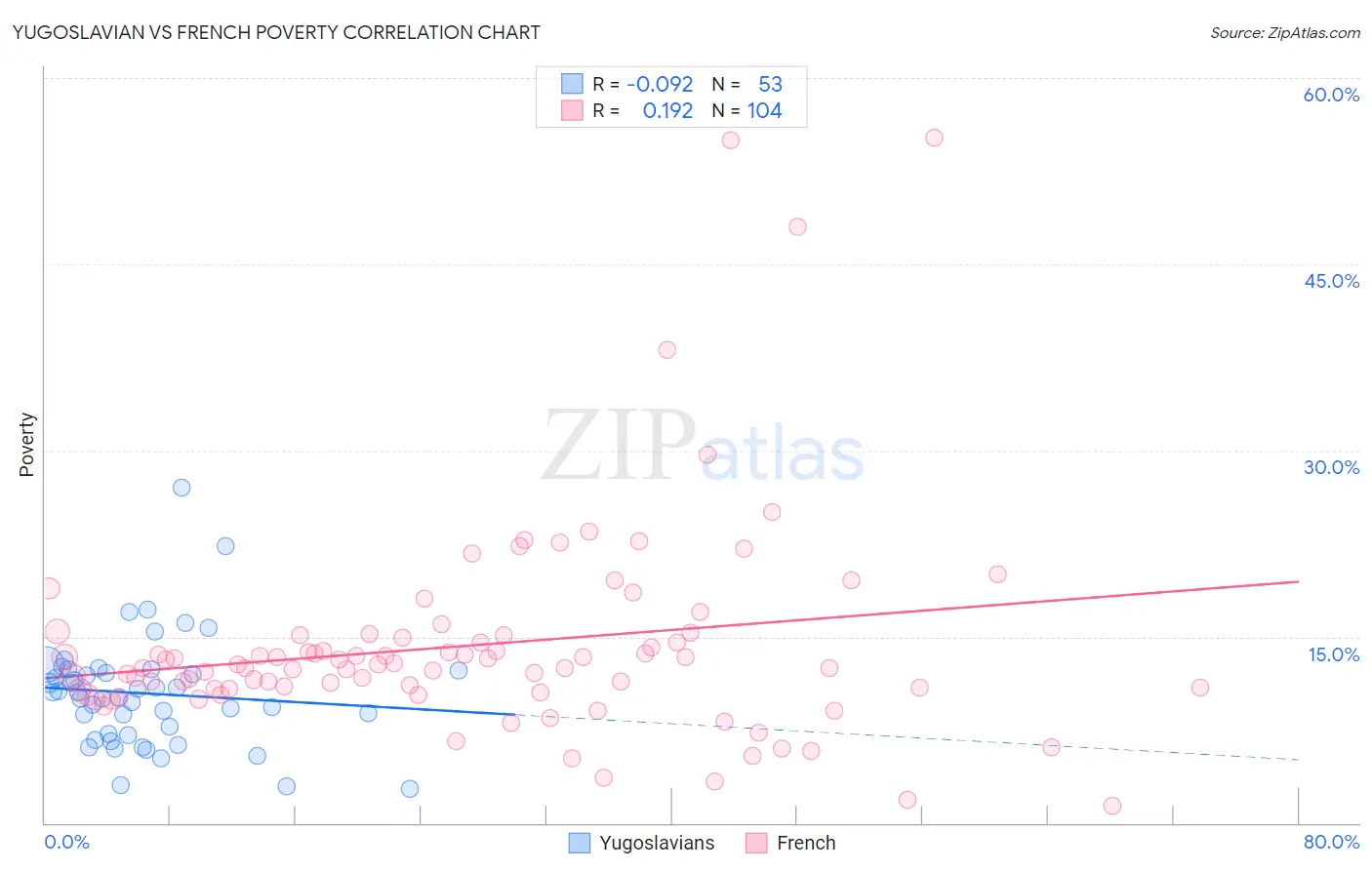 Yugoslavian vs French Poverty