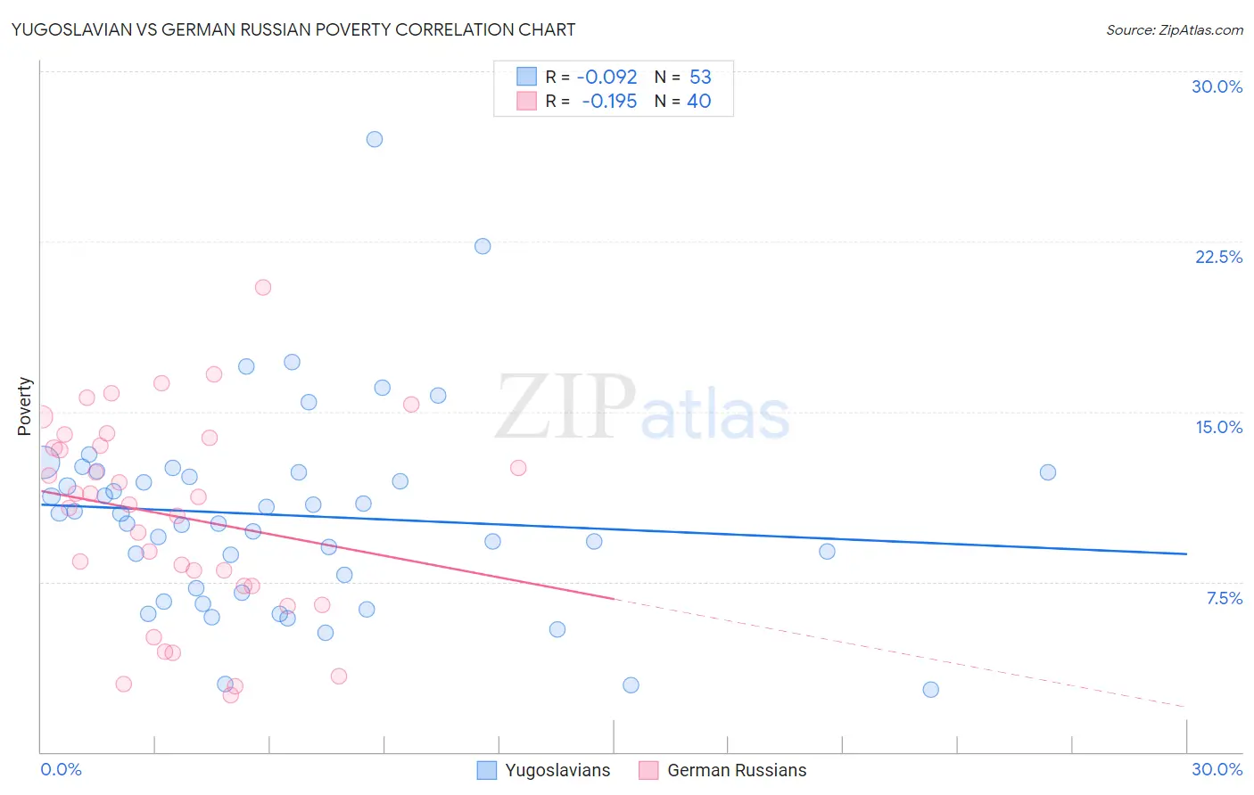 Yugoslavian vs German Russian Poverty