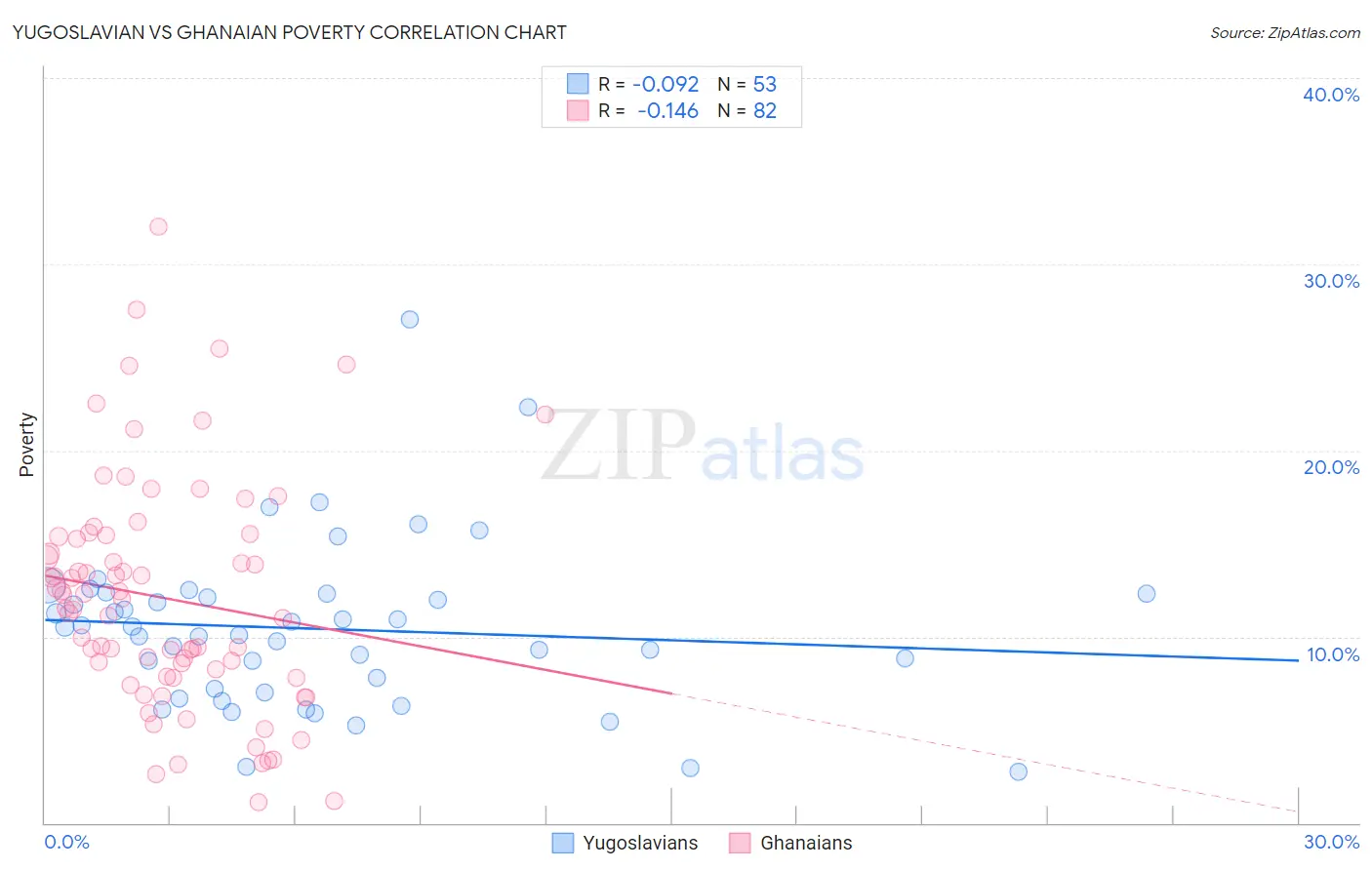 Yugoslavian vs Ghanaian Poverty