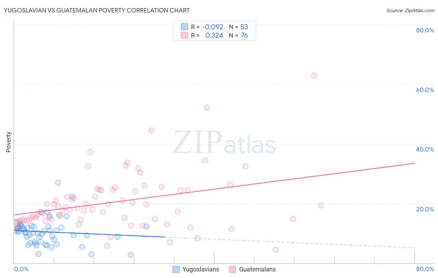 Yugoslavian vs Guatemalan Poverty