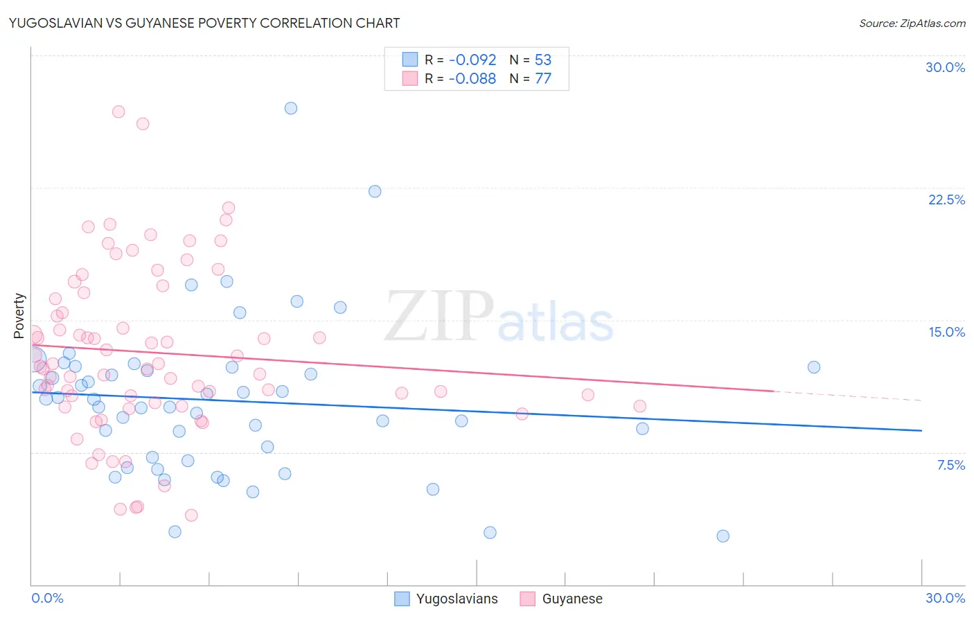Yugoslavian vs Guyanese Poverty