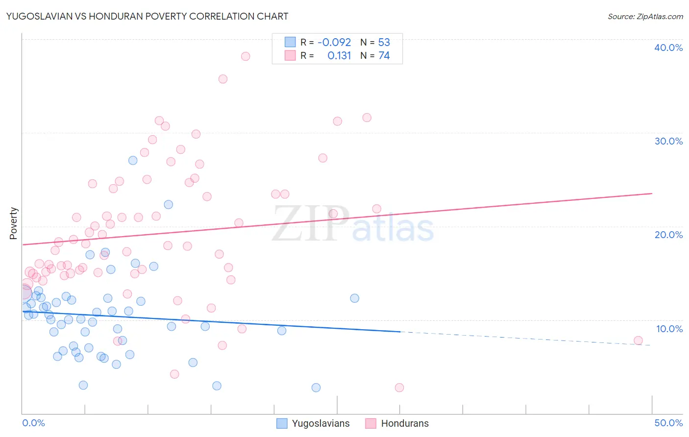 Yugoslavian vs Honduran Poverty