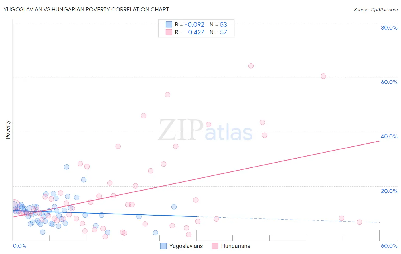 Yugoslavian vs Hungarian Poverty