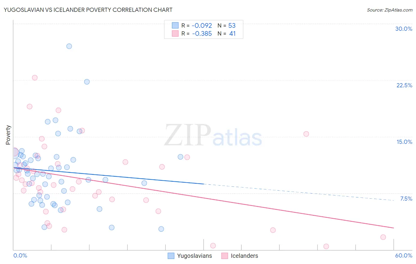 Yugoslavian vs Icelander Poverty