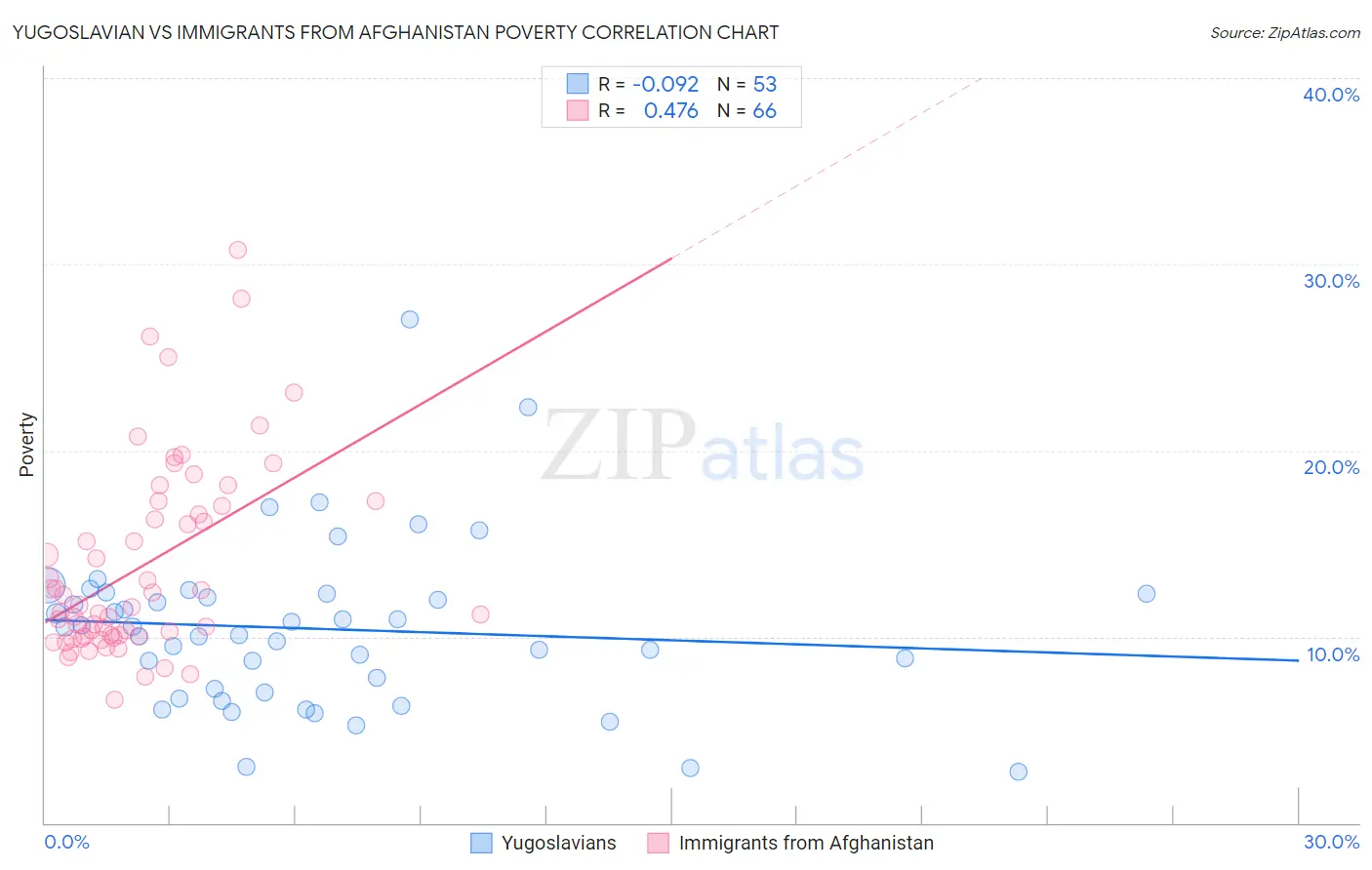 Yugoslavian vs Immigrants from Afghanistan Poverty