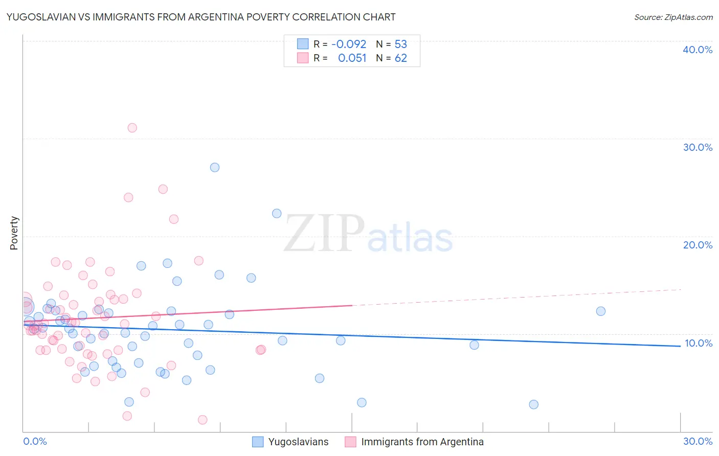 Yugoslavian vs Immigrants from Argentina Poverty