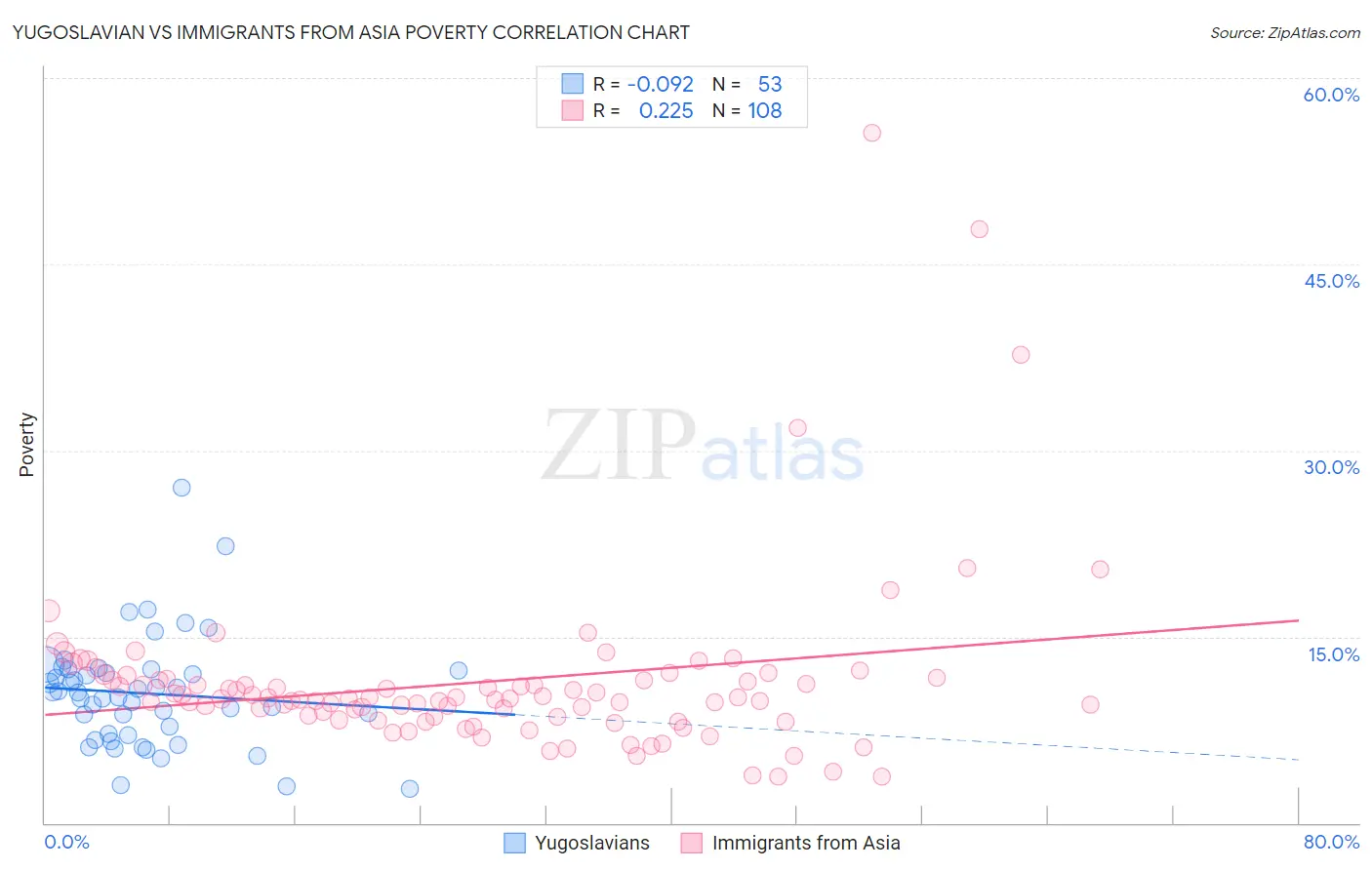 Yugoslavian vs Immigrants from Asia Poverty