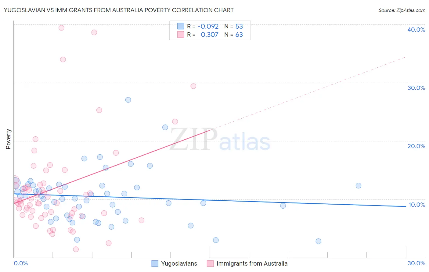 Yugoslavian vs Immigrants from Australia Poverty