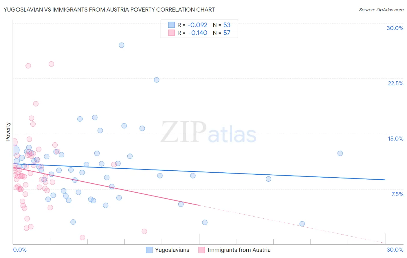 Yugoslavian vs Immigrants from Austria Poverty
