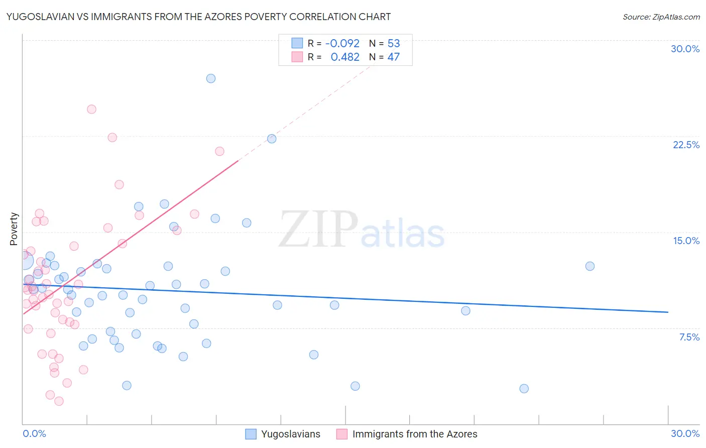 Yugoslavian vs Immigrants from the Azores Poverty
