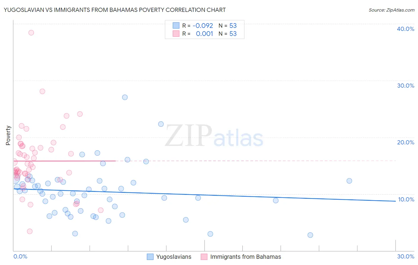 Yugoslavian vs Immigrants from Bahamas Poverty