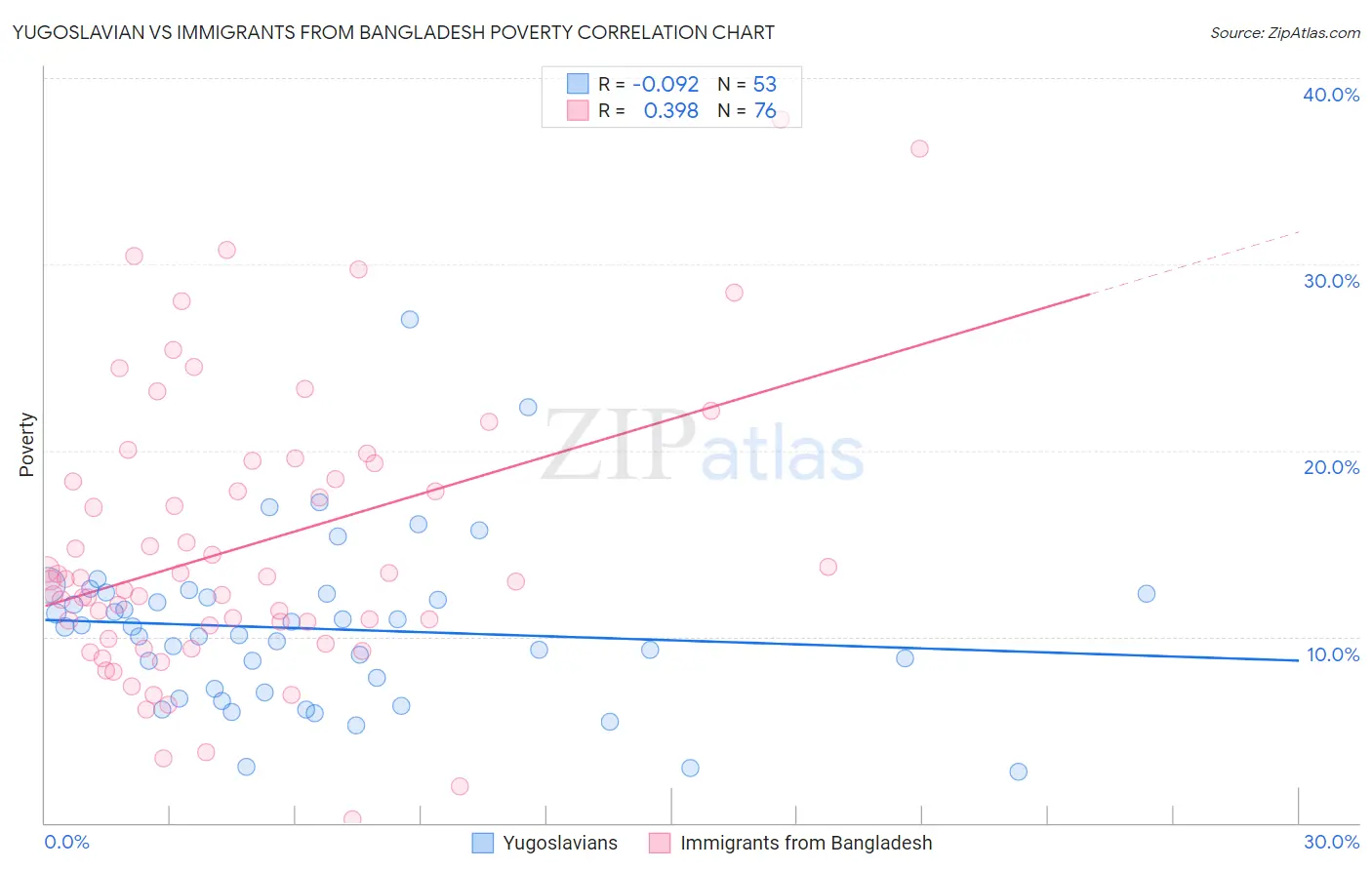 Yugoslavian vs Immigrants from Bangladesh Poverty