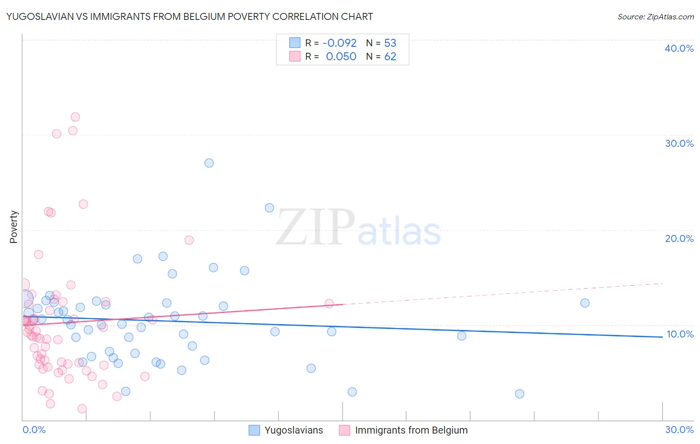 Yugoslavian vs Immigrants from Belgium Poverty