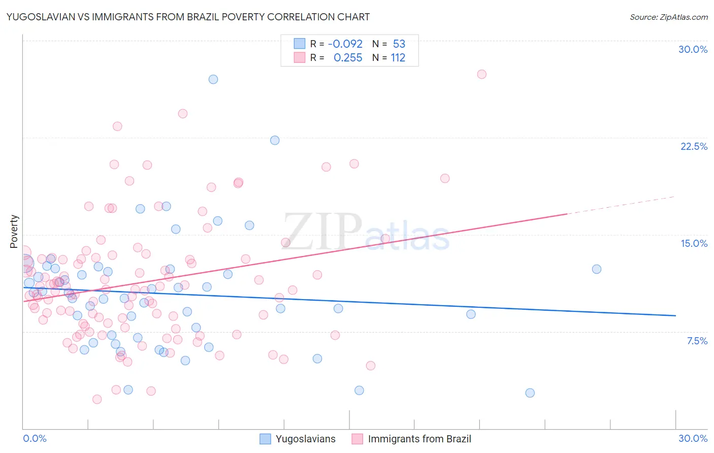 Yugoslavian vs Immigrants from Brazil Poverty