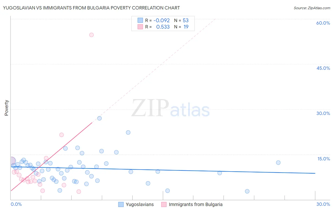 Yugoslavian vs Immigrants from Bulgaria Poverty