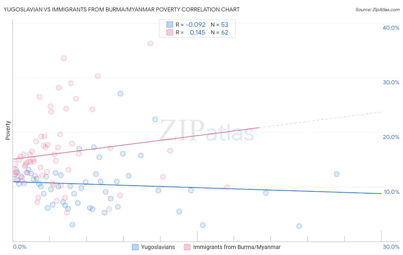 Yugoslavian vs Immigrants from Burma/Myanmar Poverty