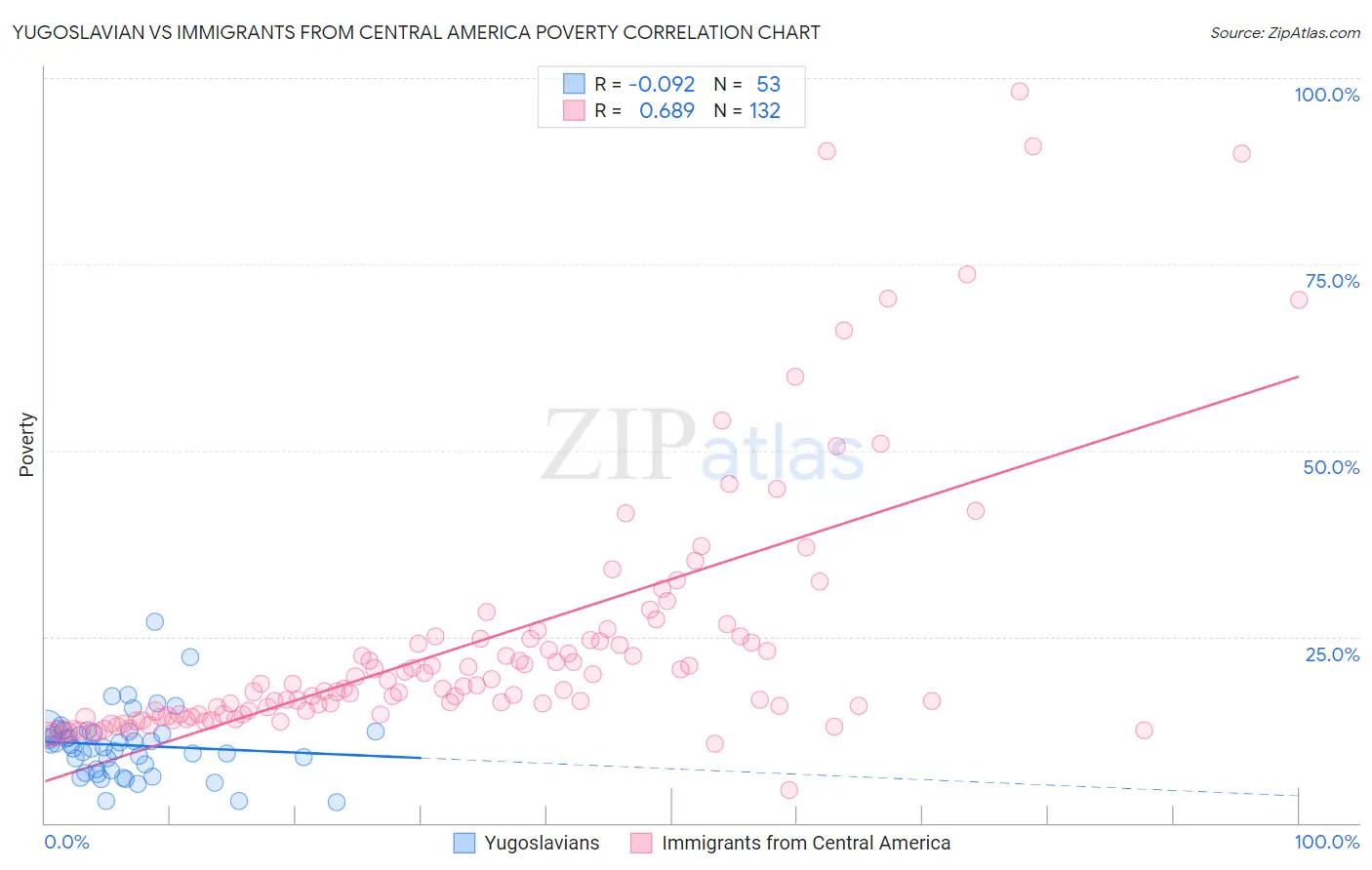 Yugoslavian vs Immigrants from Central America Poverty