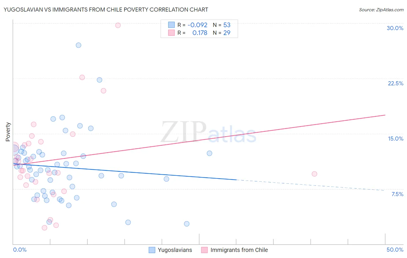 Yugoslavian vs Immigrants from Chile Poverty
