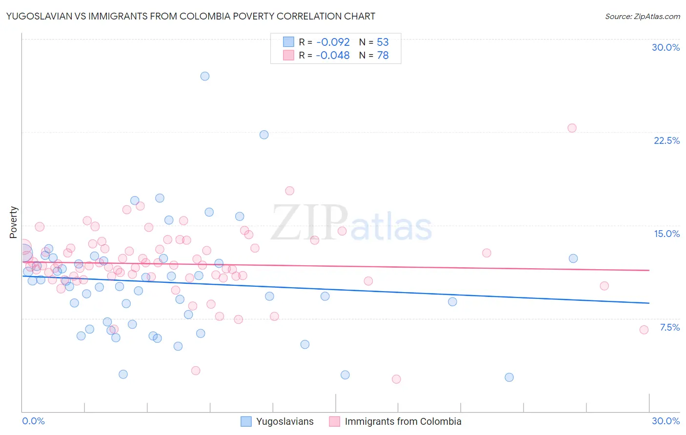 Yugoslavian vs Immigrants from Colombia Poverty