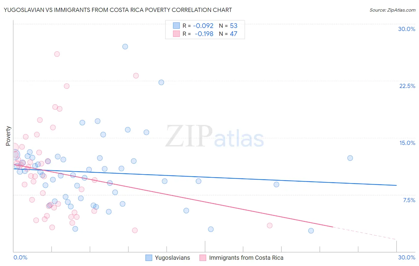 Yugoslavian vs Immigrants from Costa Rica Poverty
