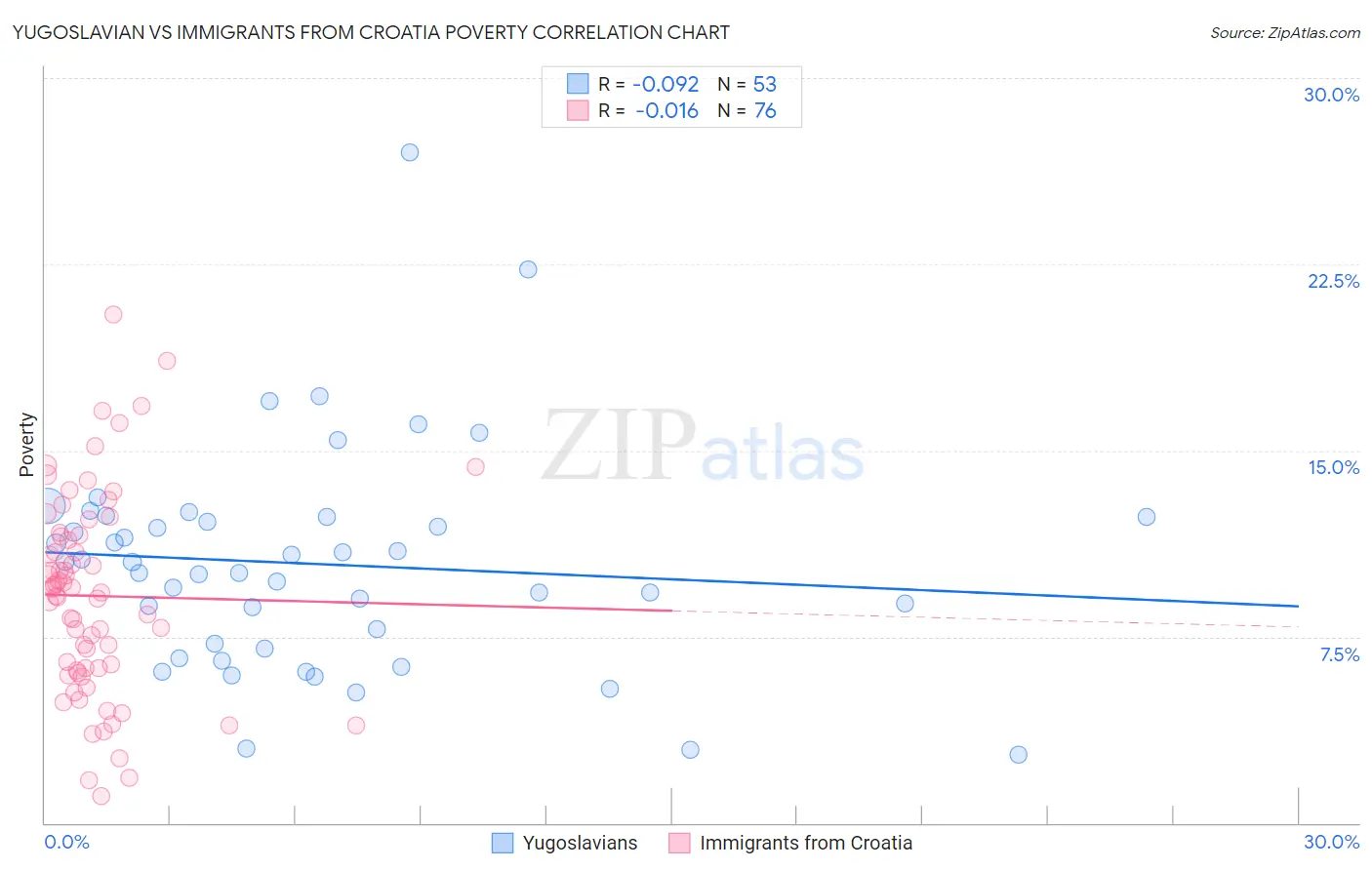 Yugoslavian vs Immigrants from Croatia Poverty