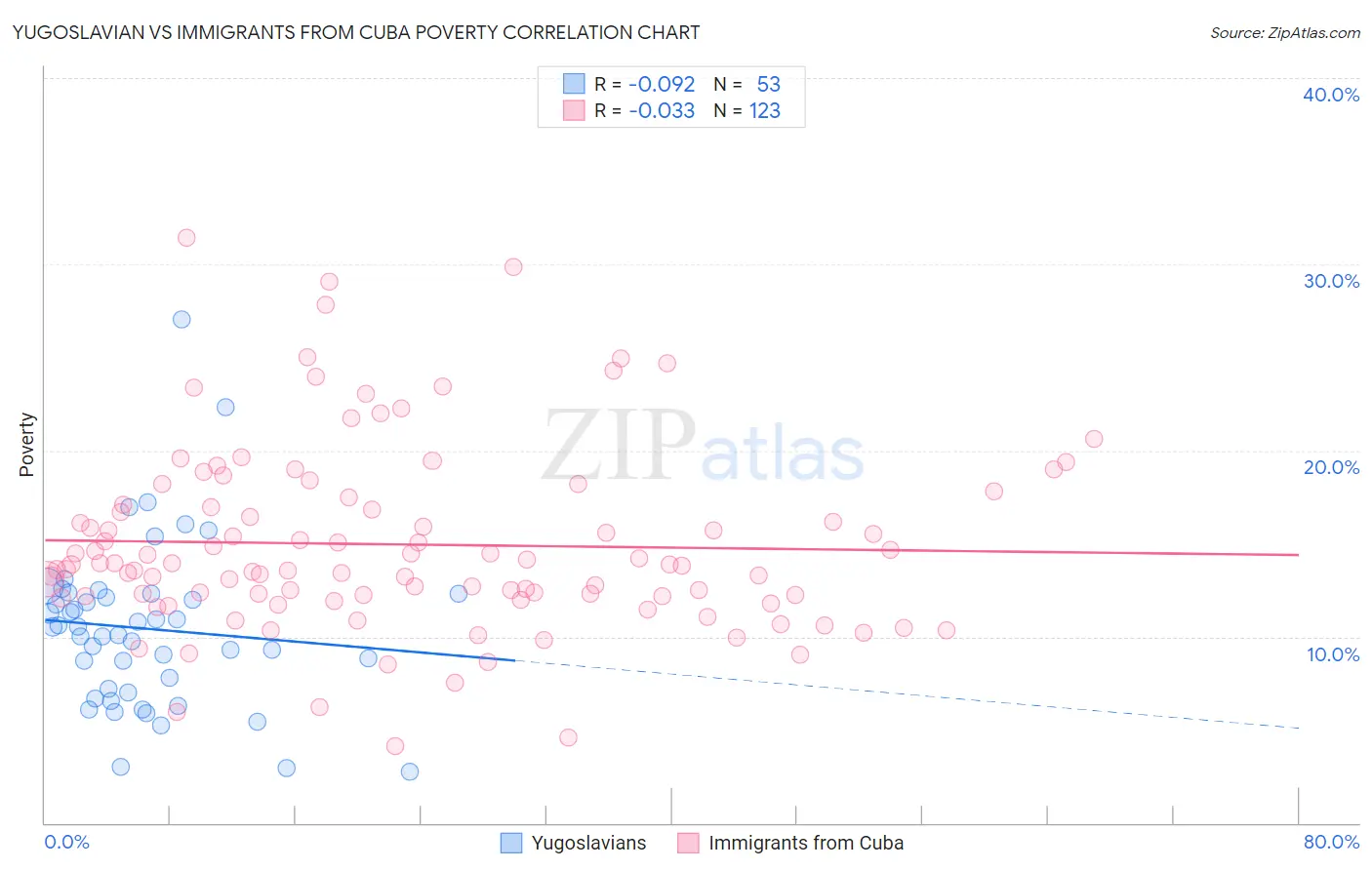 Yugoslavian vs Immigrants from Cuba Poverty