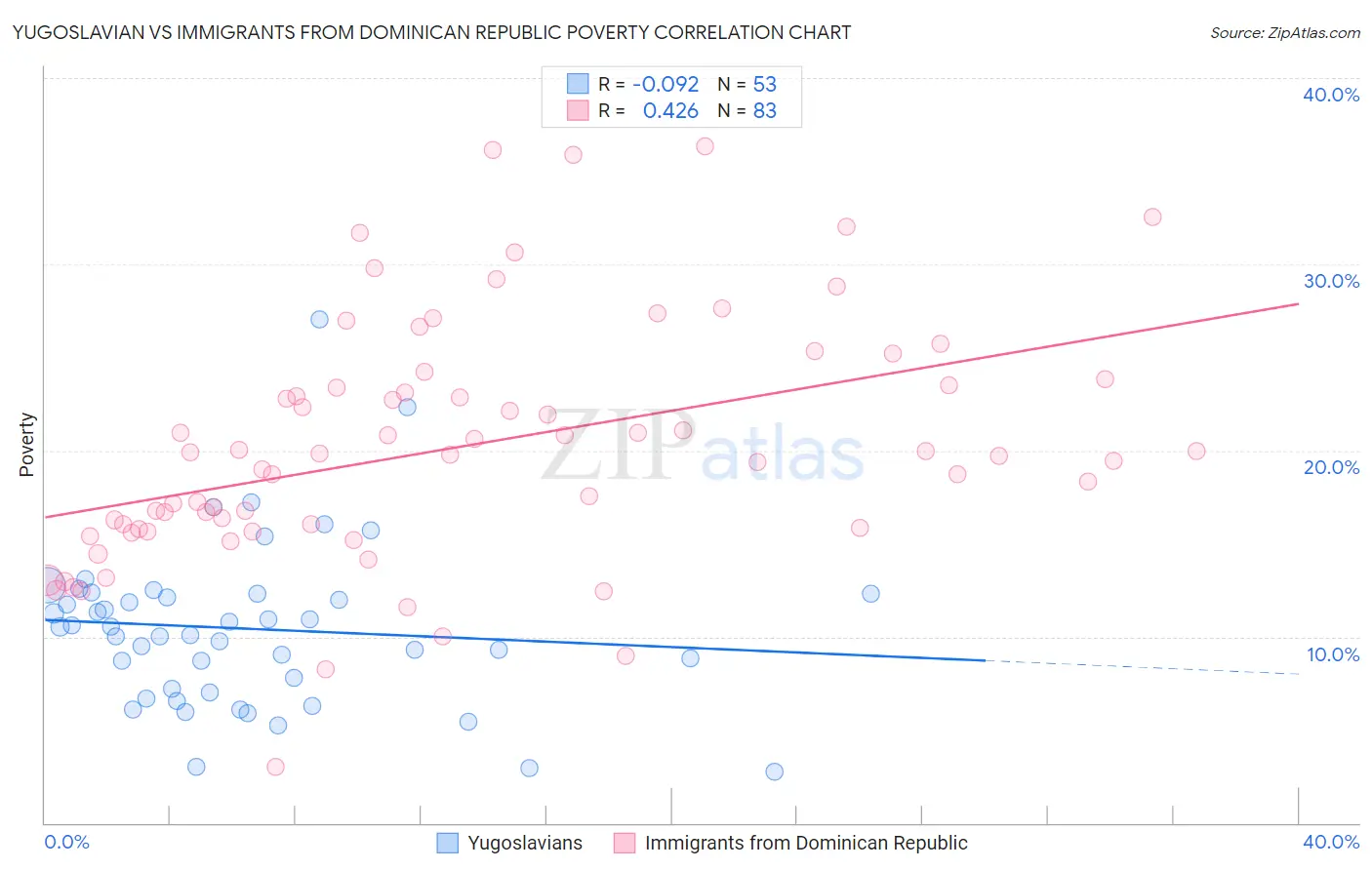 Yugoslavian vs Immigrants from Dominican Republic Poverty