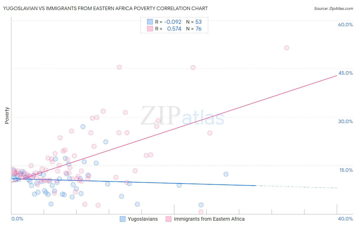 Yugoslavian vs Immigrants from Eastern Africa Poverty