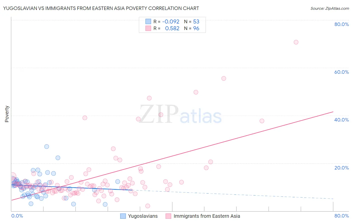 Yugoslavian vs Immigrants from Eastern Asia Poverty