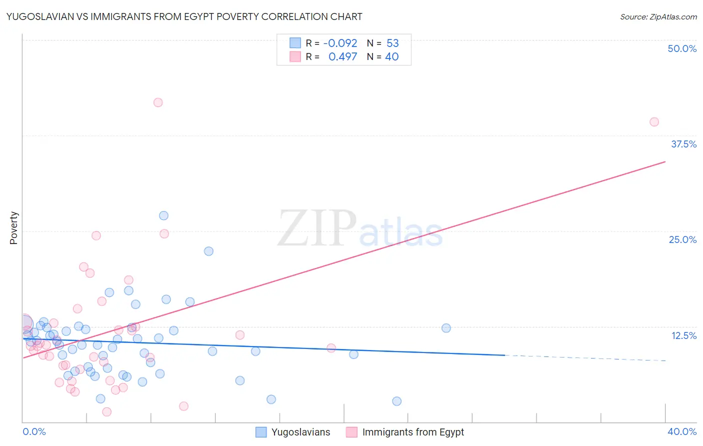 Yugoslavian vs Immigrants from Egypt Poverty