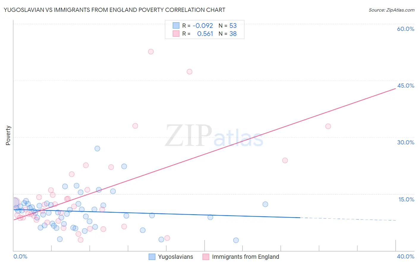 Yugoslavian vs Immigrants from England Poverty