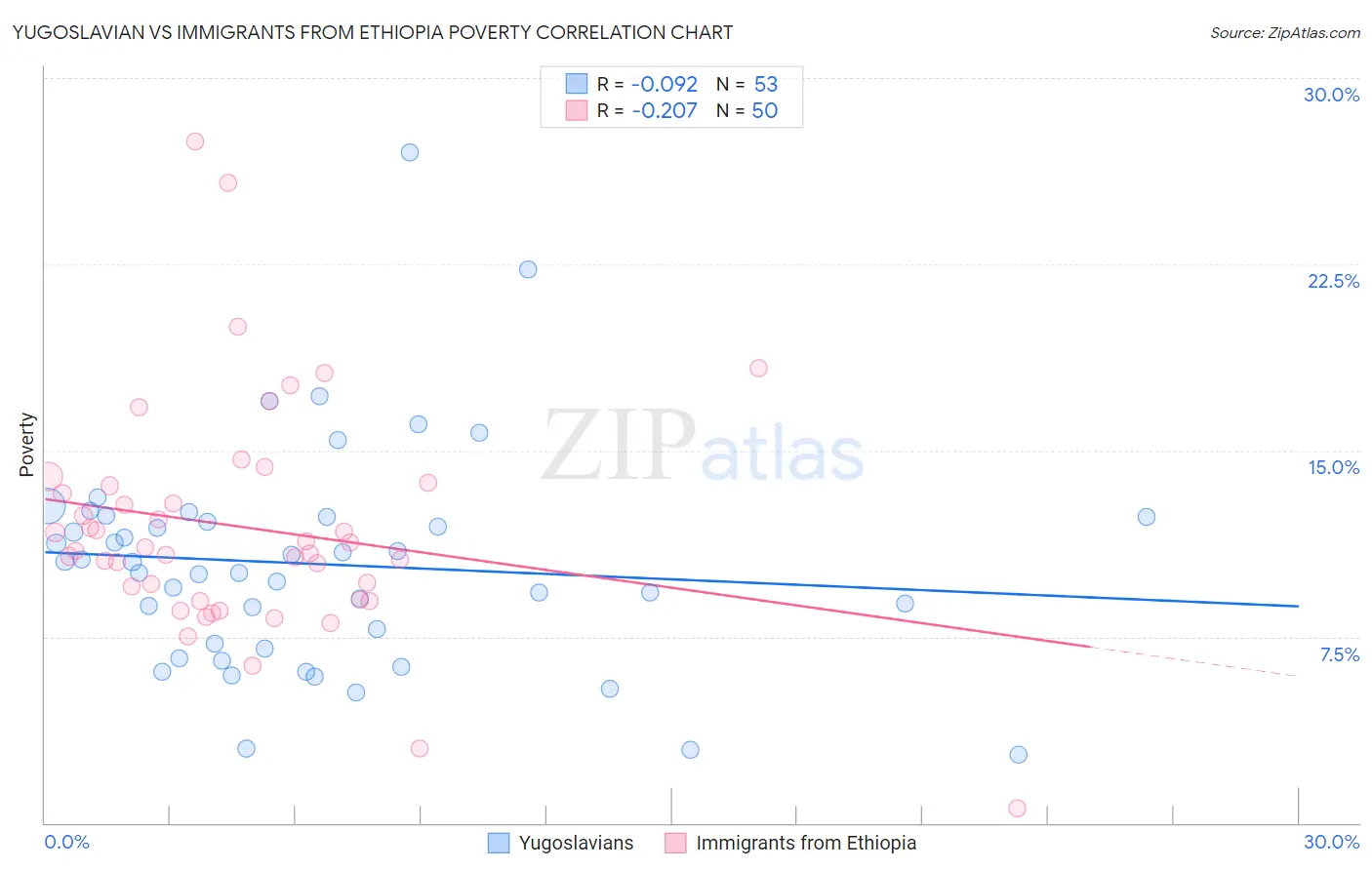 Yugoslavian vs Immigrants from Ethiopia Poverty