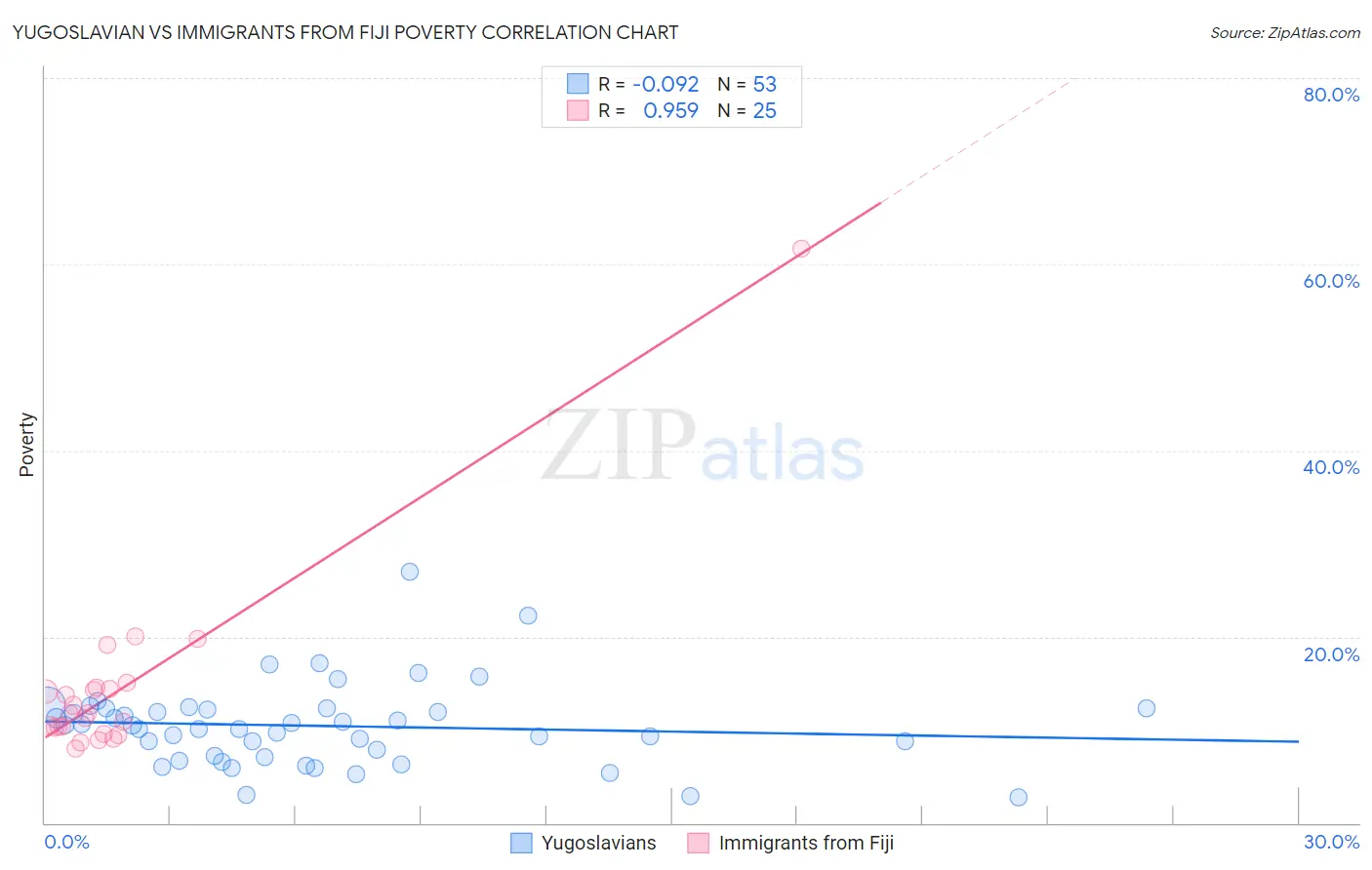 Yugoslavian vs Immigrants from Fiji Poverty