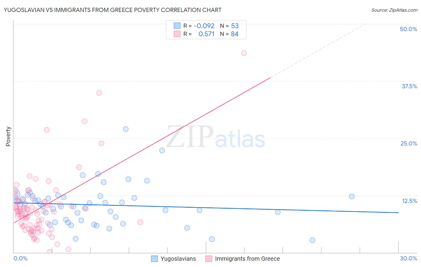 Yugoslavian vs Immigrants from Greece Poverty