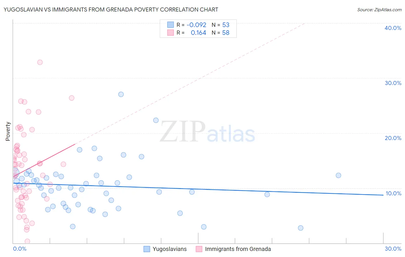 Yugoslavian vs Immigrants from Grenada Poverty