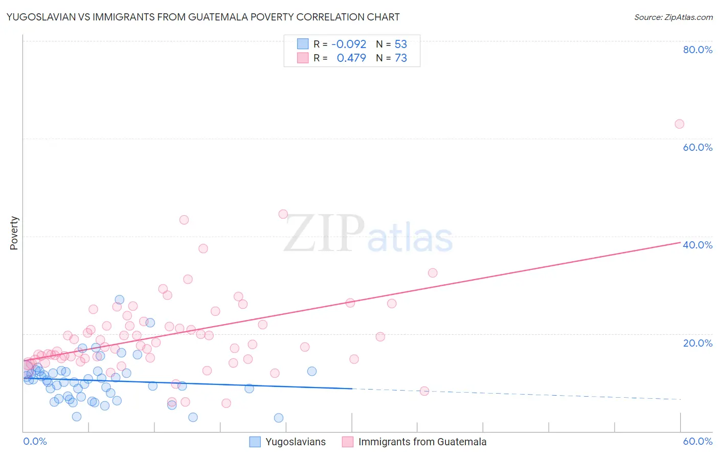 Yugoslavian vs Immigrants from Guatemala Poverty