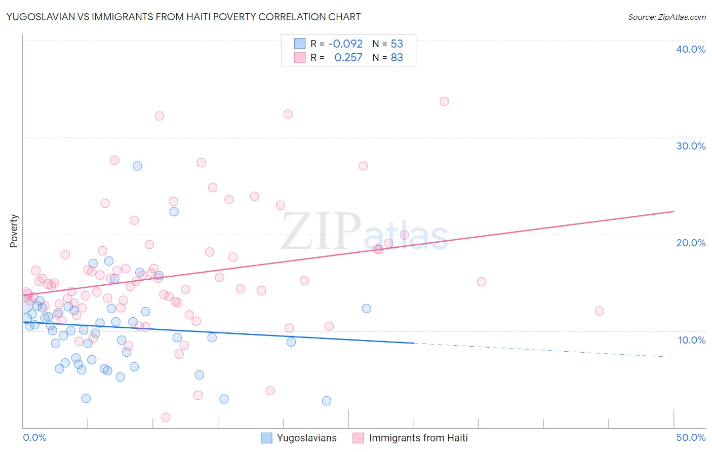 Yugoslavian vs Immigrants from Haiti Poverty