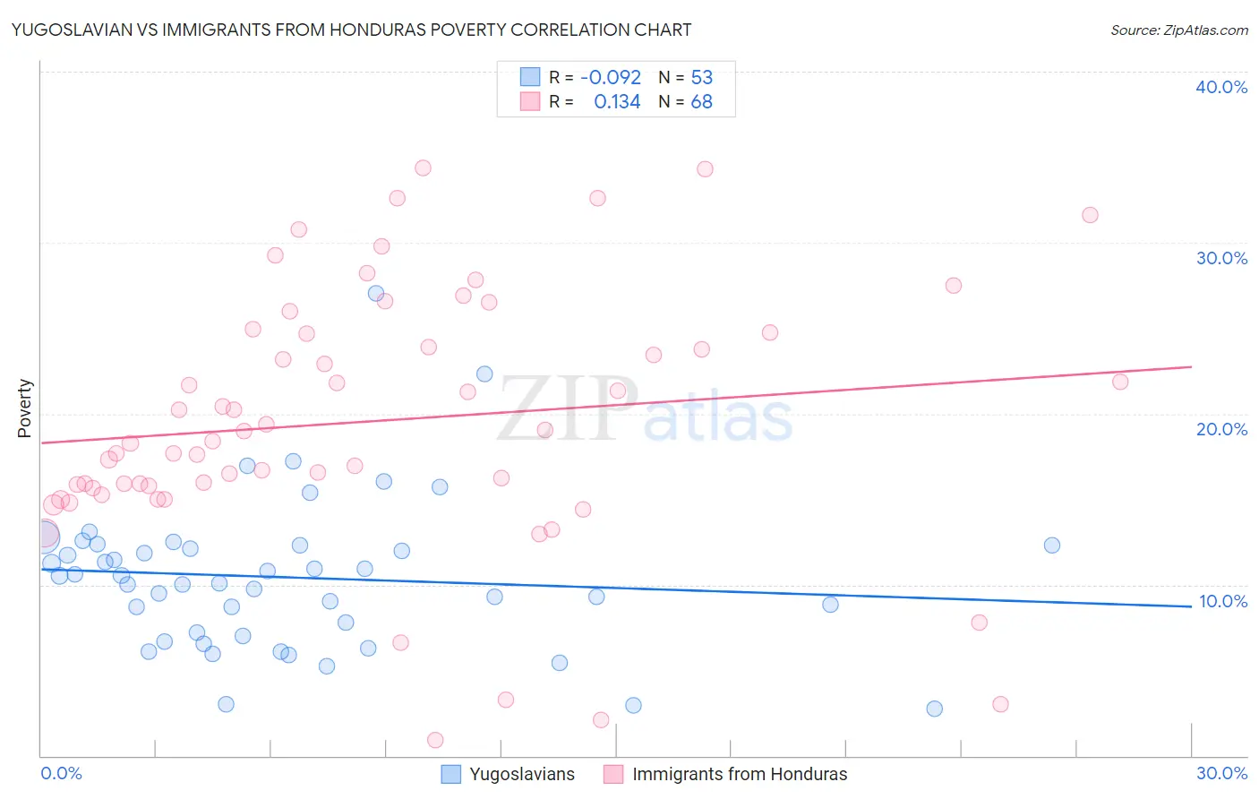 Yugoslavian vs Immigrants from Honduras Poverty