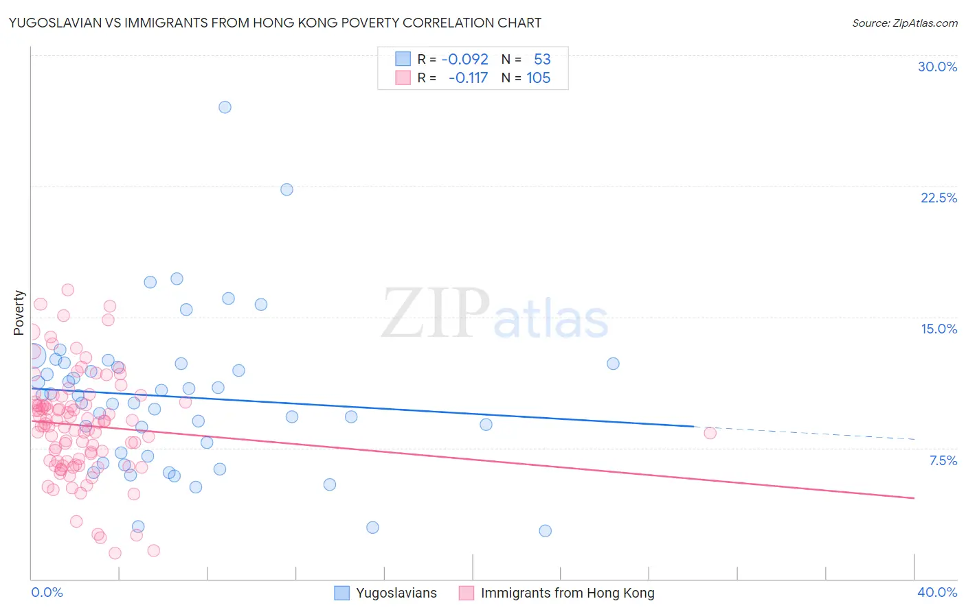 Yugoslavian vs Immigrants from Hong Kong Poverty